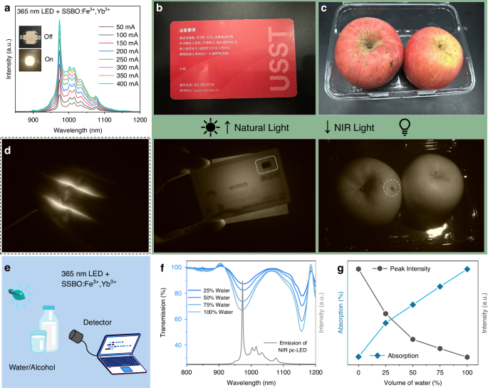 Fig. 6: Multiple applications of SSBO:0.02Fe3+,0.15Yb3+-based NIR pc-LED.