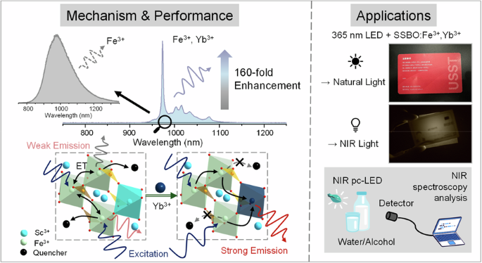 Energy extraction from dark Fe3+ in A2Sc2B4O11:Fe3+, Yb3+ (A = Sr, Ba) toward promoted NIR luminescence and pc-LED light source for multifunctional applications Energy extraction from dark Fe3+ in A2Sc2B4O11:Fe3+, Yb3+ (A = Sr, Ba) toward promoted NIR luminescence and pc-LED light source for multifunctional applications