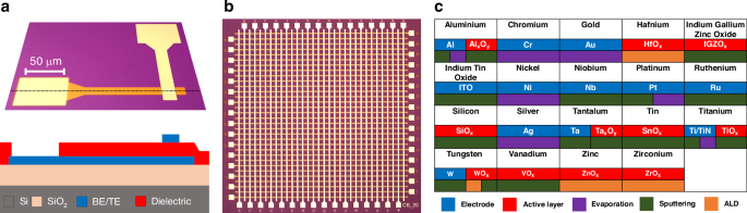 A Rapid-prototyping CMOS-RRAM Integration Strategy