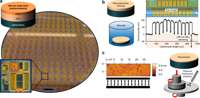 Fig. 2: Wafer-level post-processing of RRAM.