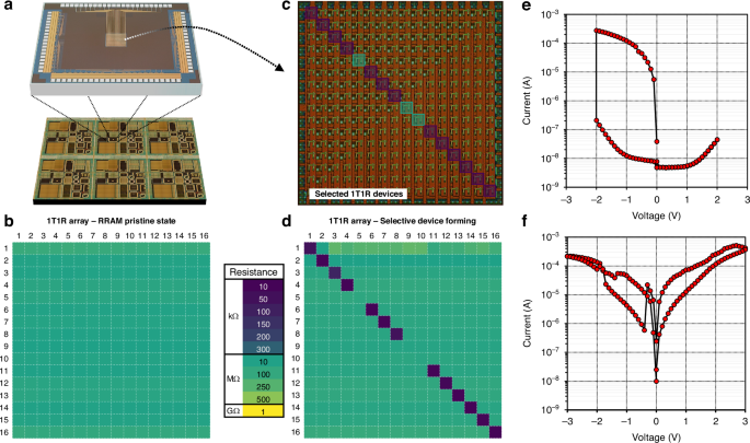 Fig. 4: Electronic validation of CMOS-RRAM integration process.