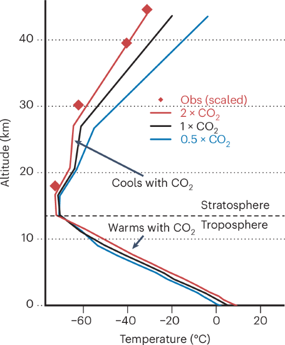Stratospheric cooling explained | Nature Geoscience Stratospheric cooling explained | Nature Geoscience