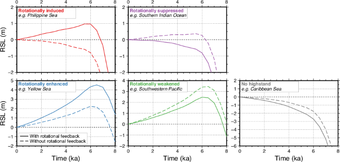 Earth’s rotation impacted the mid-Holocene sea-level highstand