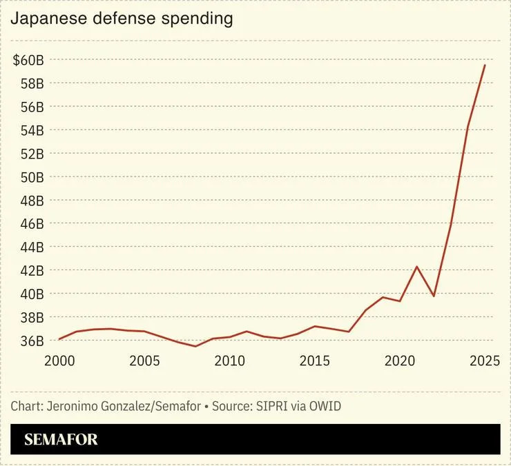 A chart showing Japanese military spending.