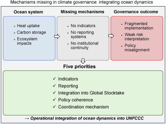 Climate governance overlooks the ocean: a structural limitation exposed at COP30