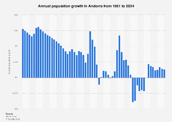 Annual population growth Andorra| Statista Annual population growth Andorra| Statista