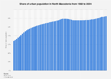 Share of urban population North Macedonia| Statista Share of urban population North Macedonia| Statista