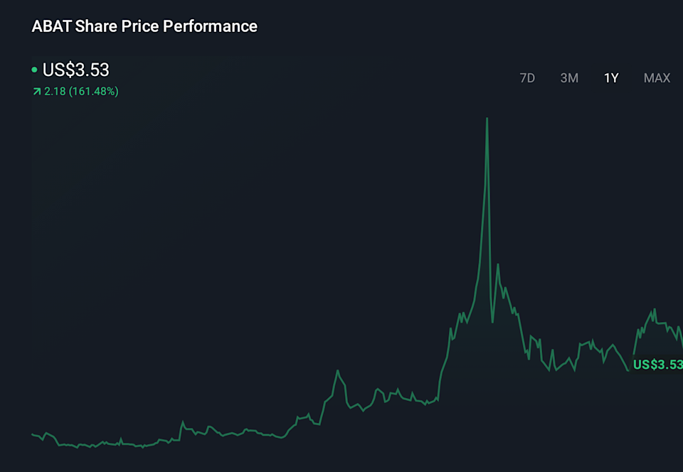 ABAT 1-Year Stock Price Chart