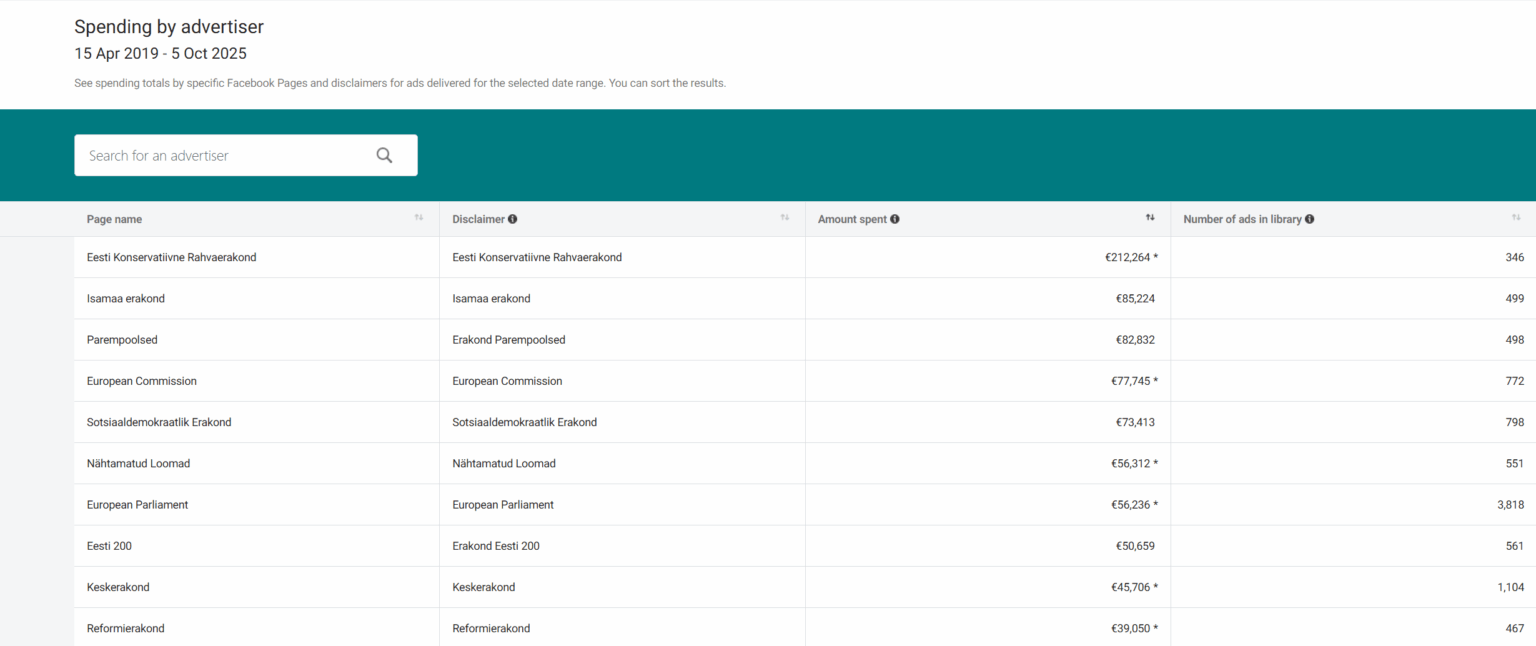 Who spends the most money on Facebook ads in Estonia: