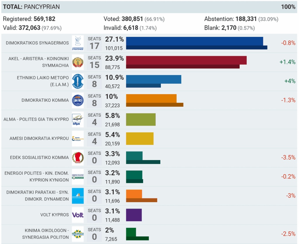 Counting has finished: (Centre-)right DiSY & left AKEL remain unchanged, centre(-right) DIKO loses 1 seat, far-right ELAM doubles, 2 parties enter parliament (centrist ALMA & Fidias' DDC) and 4 parties are kicked out (centrist DiPa & centre-left EDEK, KOSP, & Volt). 17% of votes were below threshold