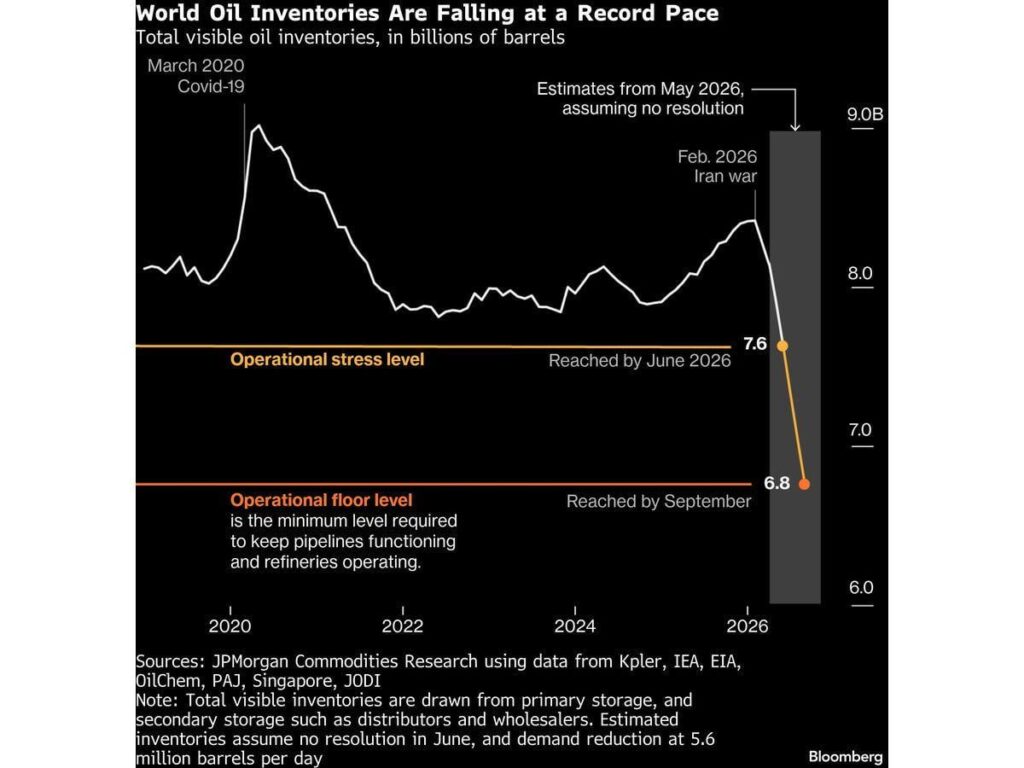 Iran War Is Draining World's Oil Buffer at an Unprecedented Pace