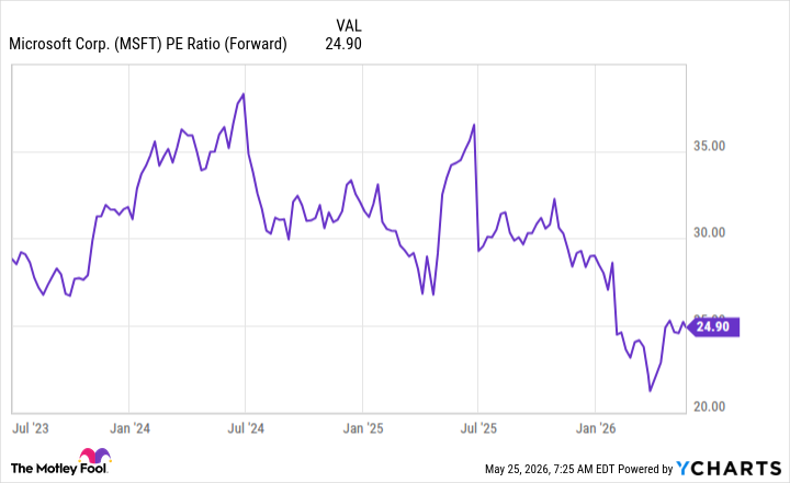 MSFT PE Ratio (Forward) Chart