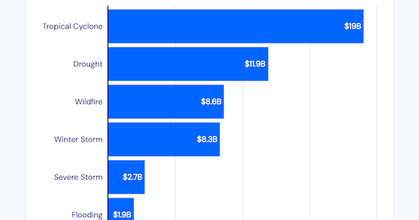 Delaware on of 10 states where climate change Isn’t driving home insurance spikes | Insurify | National
