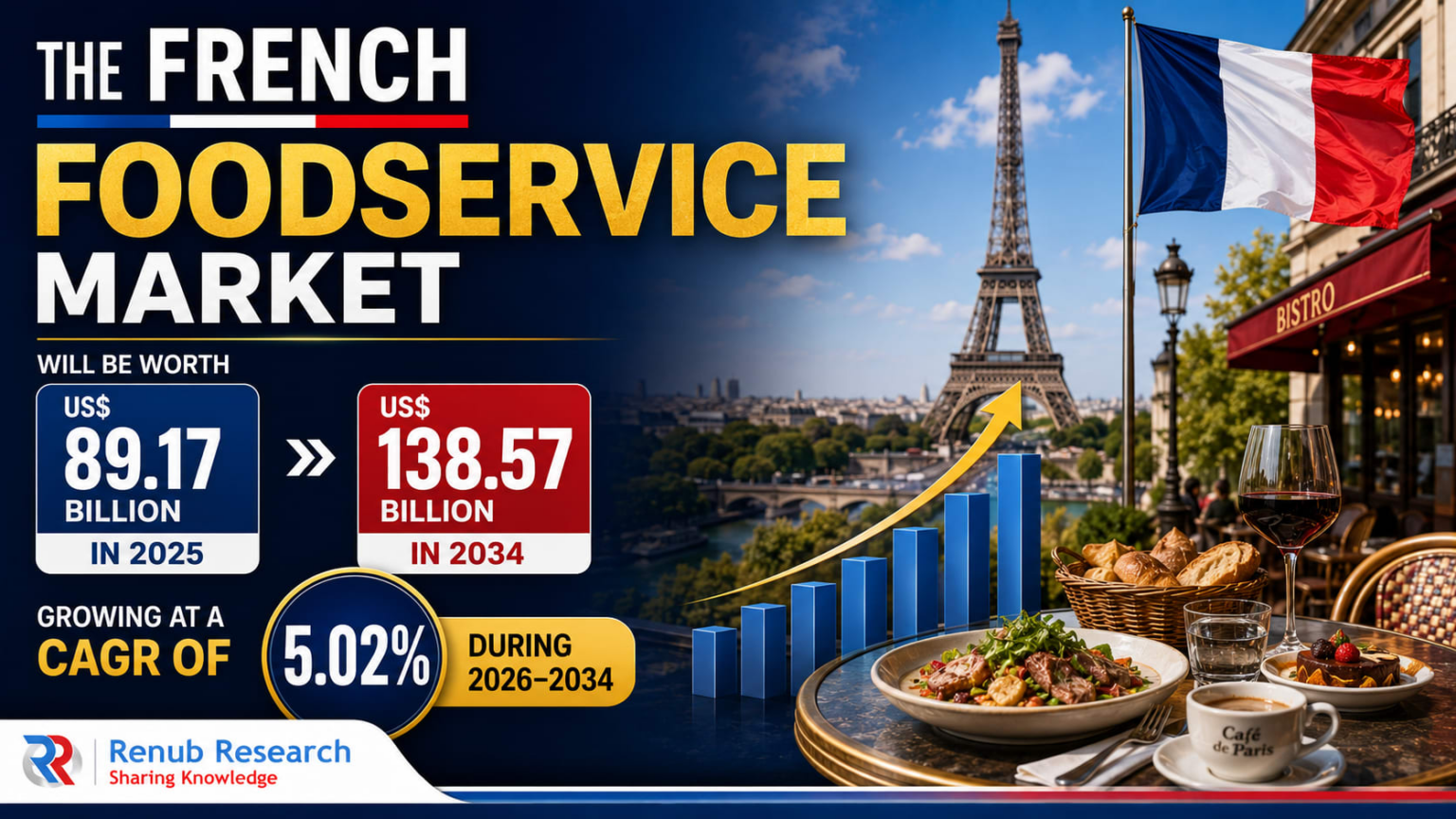 France Foodservice Market Expands as Culinary Heritage Meets Modern Dining Trends France Foodservice Market Expands as Culinary Heritage Meets Modern Dining Trends