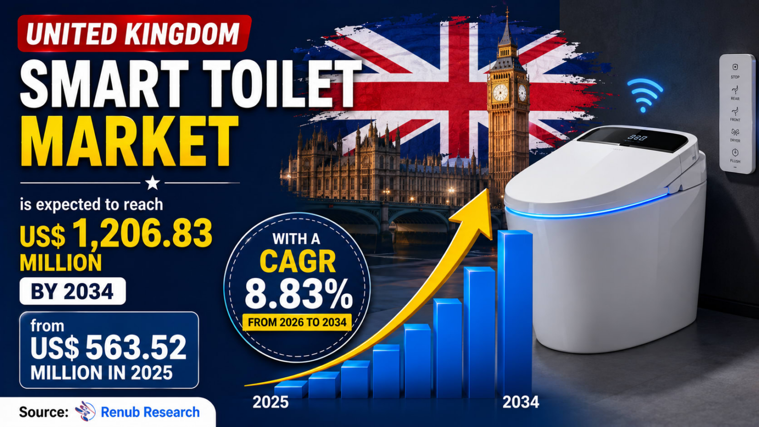 Smart Toilets Are Transforming the Future of Bathrooms in the United Kingdom