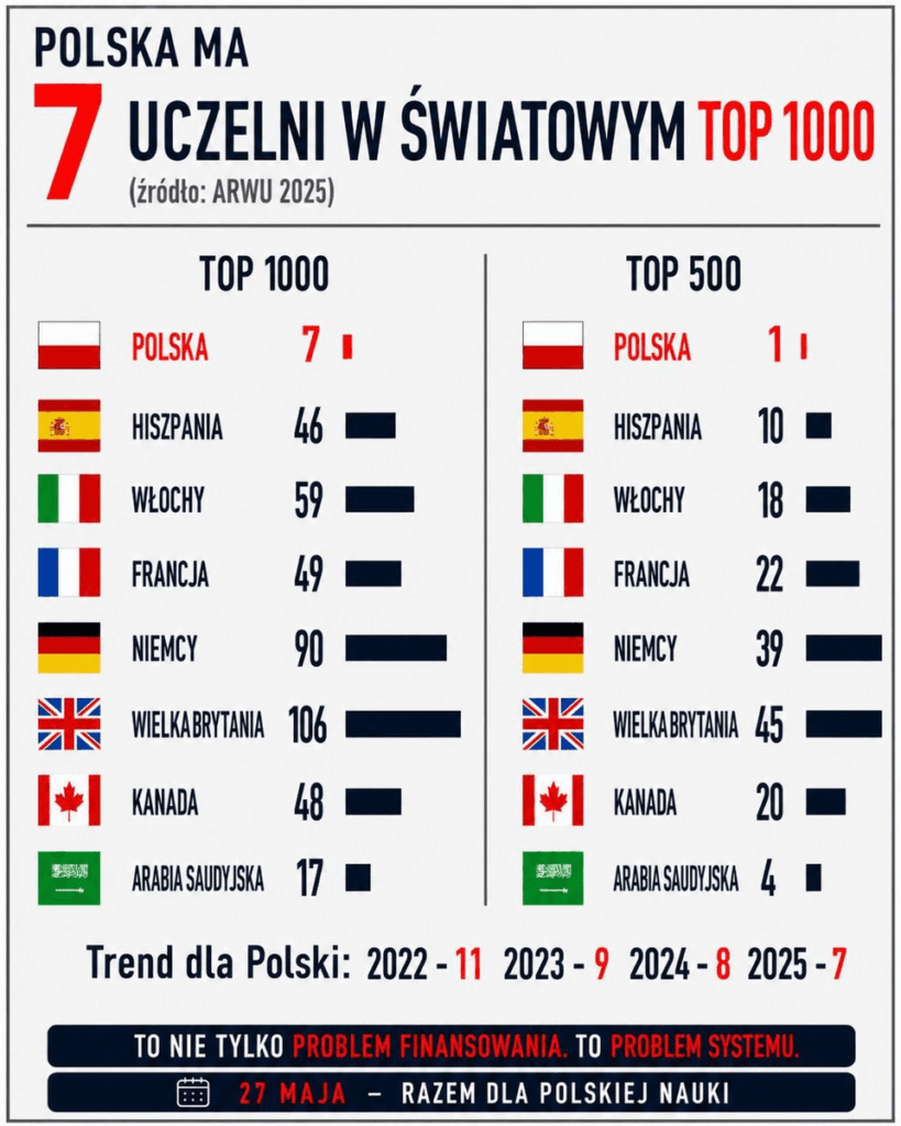 Poland has 7 universities in the global TOP 1000 Poland has 7 universities in the global TOP 1000