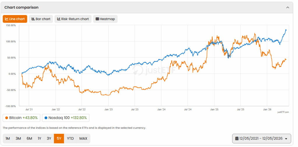 Nasdaq % price increase is 3x Bitcoin increase over the last 5 years. Nasdaq % price increase is 3x Bitcoin increase over the last 5 years.