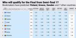 Odds Eurovision 2026 Semi-final 1