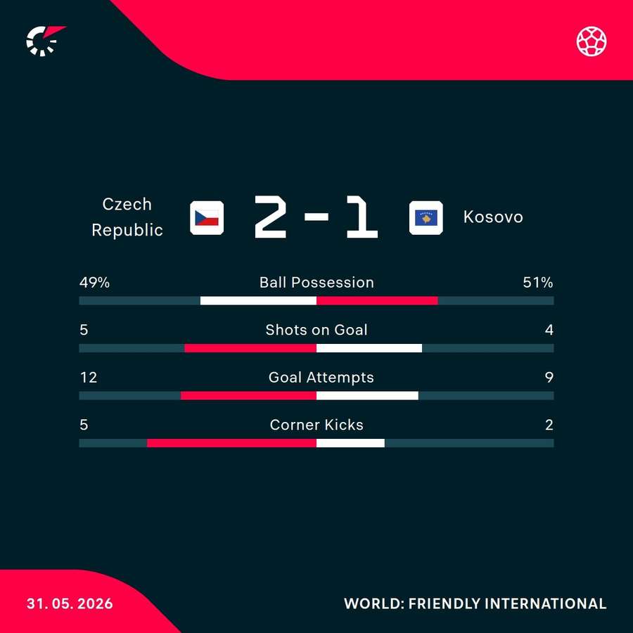 Czech Republic - Kosovo match stats