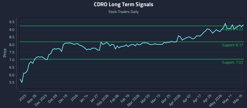 CDRO Long Term Analysis for May 17 2026 CDRO Long Term Analysis for May 17 2026