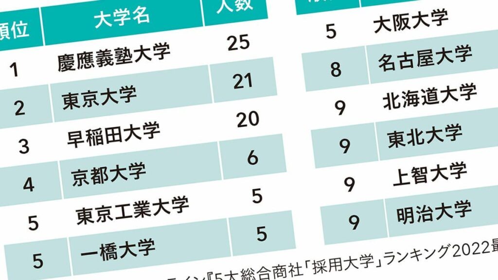 Many large corporations in Japan have an unwritten rule that employees must be at least "MARCH" level (The private Tokyo universities Meiji, Aoyama, Rikkyo, Chuo, and Hosei) to get hired. The value of a degree from any lower-level university is questionable.