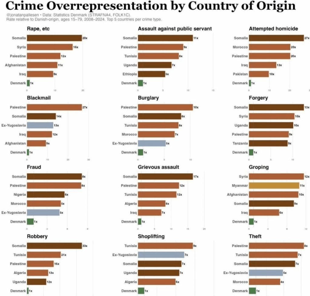 Denmark is one of the few countries in the EU that publishes breakdowns of crime by country of origin of the perpetrators. Here are the results: Denmark is one of the few countries in the EU that publishes breakdowns of crime by country of origin of the perpetrators. Here are the results: