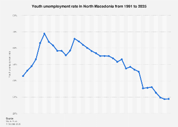 Youth unemployment rate North Macedonia| Statista Youth unemployment rate North Macedonia| Statista
