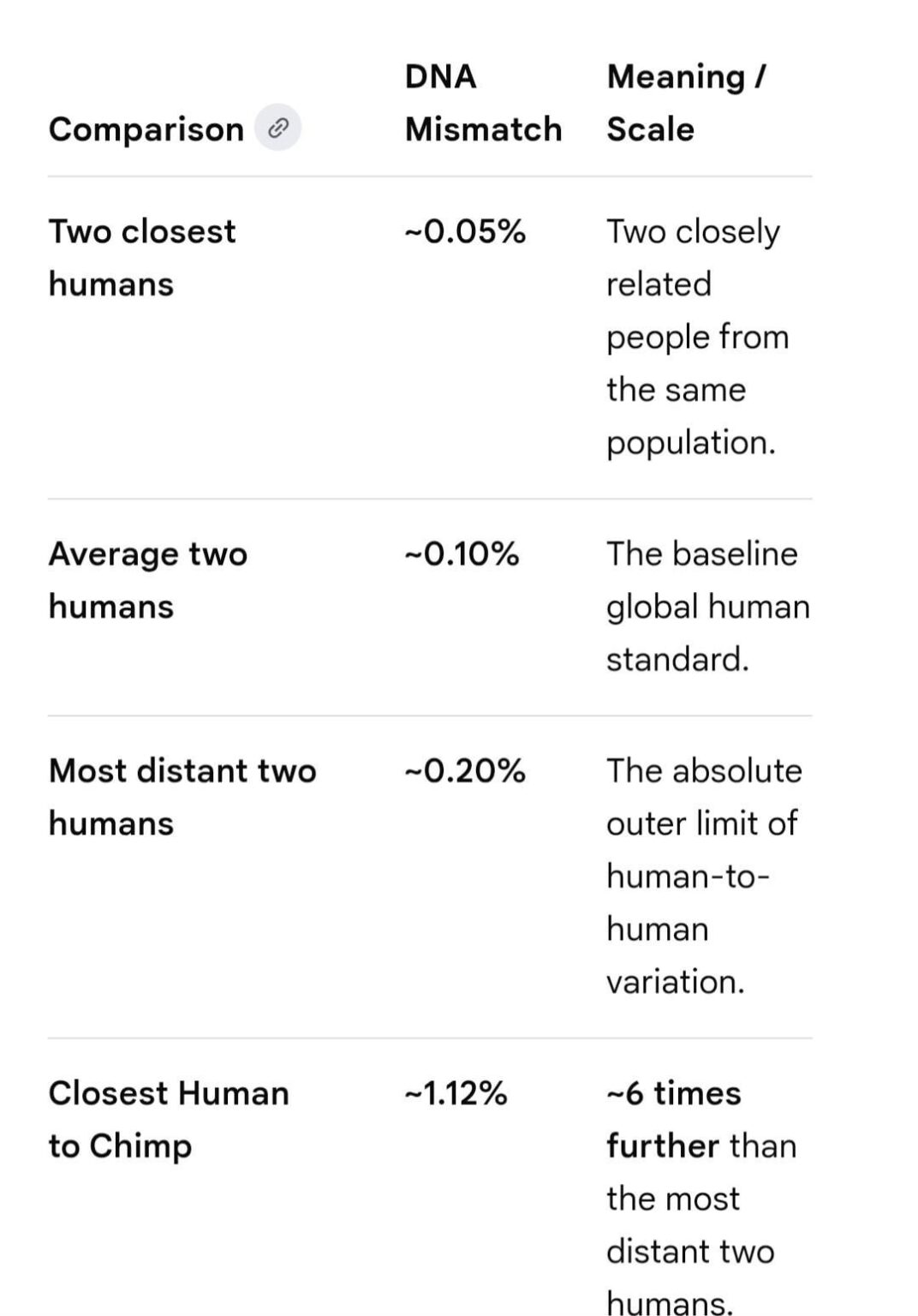 Interestingly, the average genetic difference between average humans is 0.10%, with chimpanzees 1.20%, with the next earthling species, outside of apes; The colugoto, 14% genetic difference Interestingly, the average genetic difference between average humans is 0.10%, with chimpanzees 1.20%, with the next earthling species, outside of apes; The colugoto, 14% genetic difference