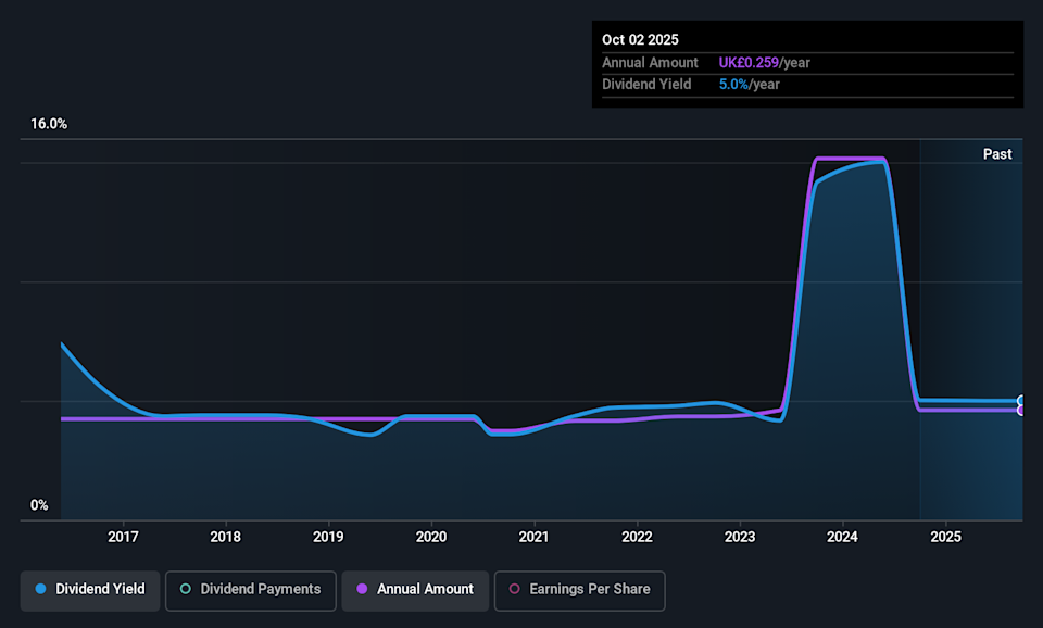 AIM:ASY Dividend History as at May 2026