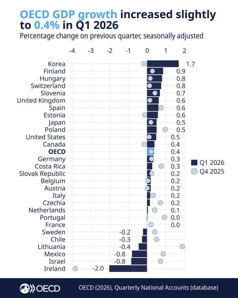Finland with the second highest GDP growth within the OECD countries