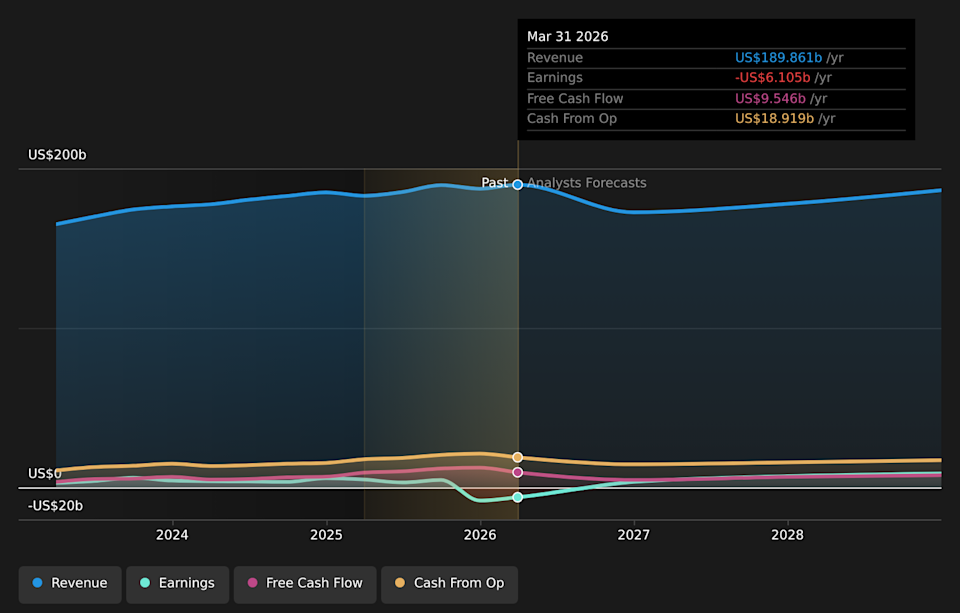 NYSE:F Earnings & Revenue Growth as at May 2026