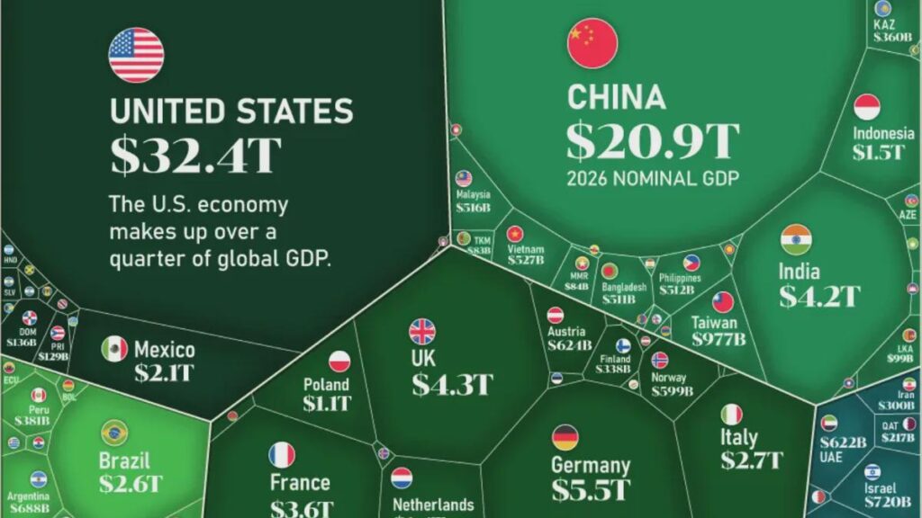 The $126T Global Economy in One Giant Chart, 2026 - Bytes Europe