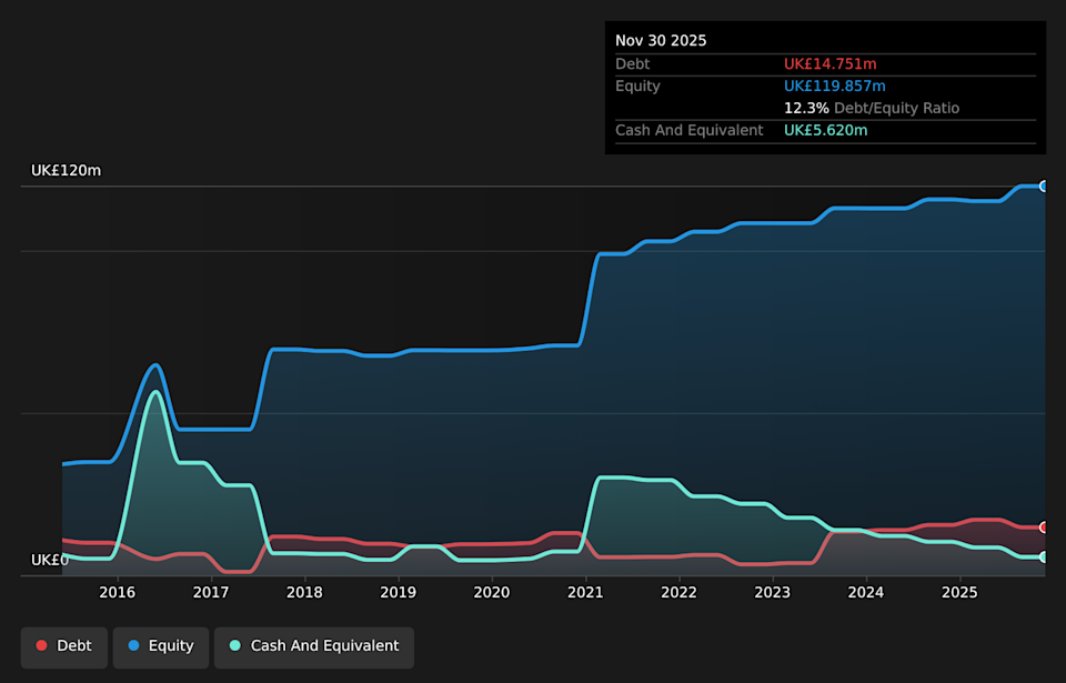 AIM:AVG Debt to Equity as at May 2026