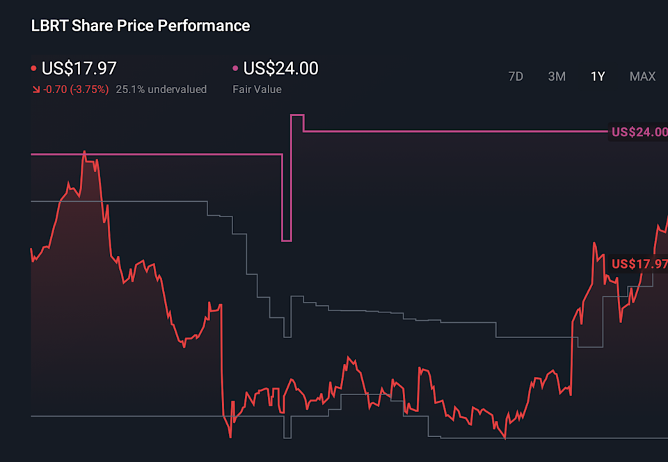 LBRT 1-Year Stock Price Chart