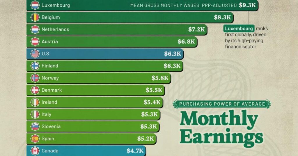 The purchasing power of Finnish wages is the sixth highest in the world, according to a new comparison of the International Labour Organization