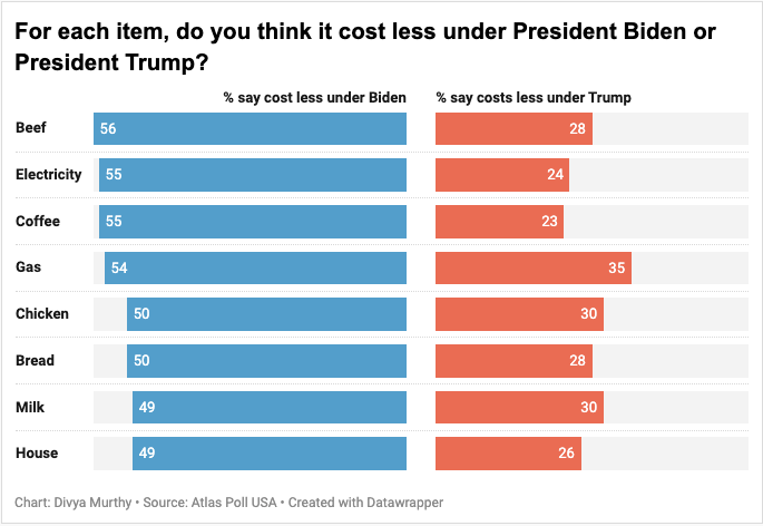 Americans overwhelmingly believe the cost of living, from groceries to housing, was lower under Biden
