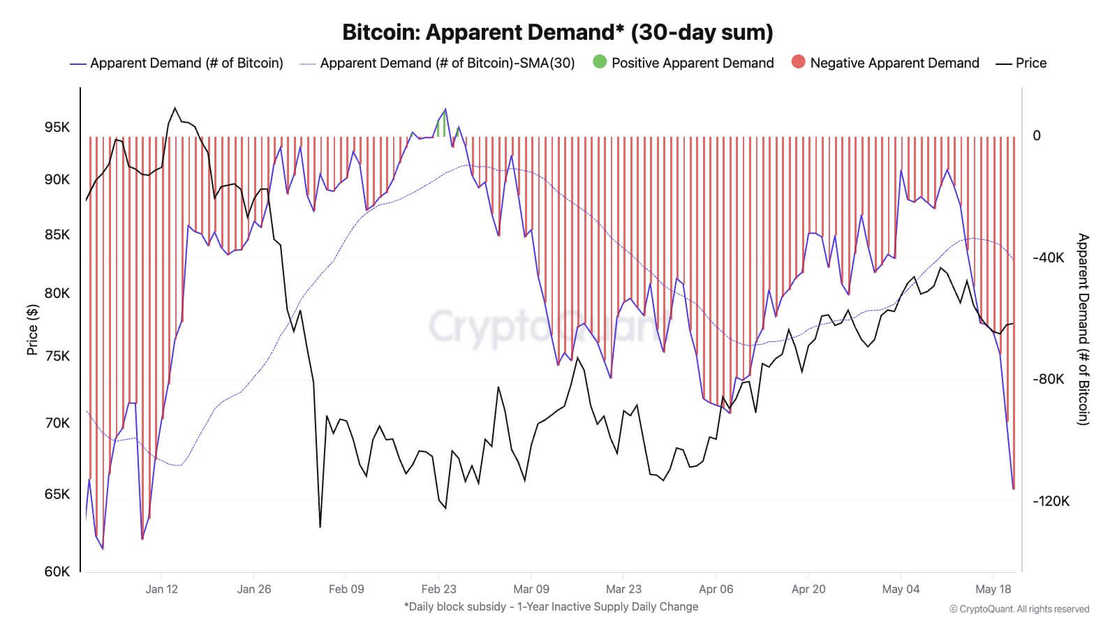 Bitcoin Spot Demand