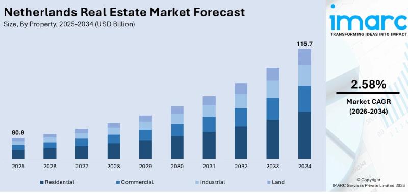 Netherlands Real Estate Market Estimated to Exceed US$ 115.7 Netherlands Real Estate Market Estimated to Exceed US$ 115.7