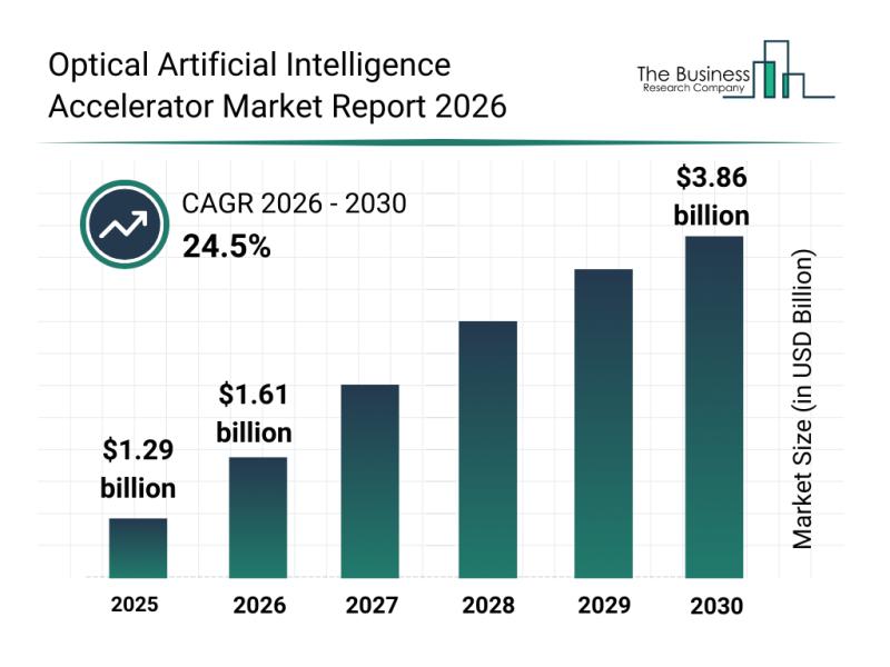 Optical Artificial Intelligence Accelerator Market