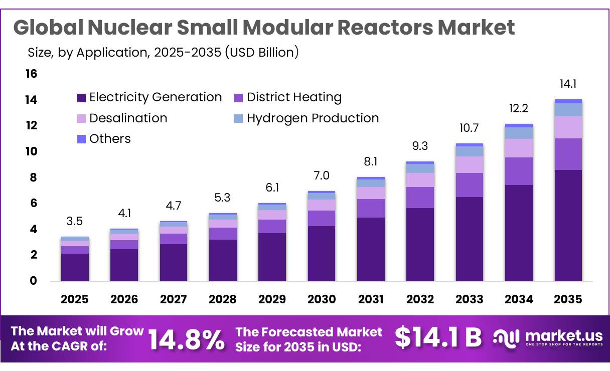 Nuclear Small Modular Reactors Market