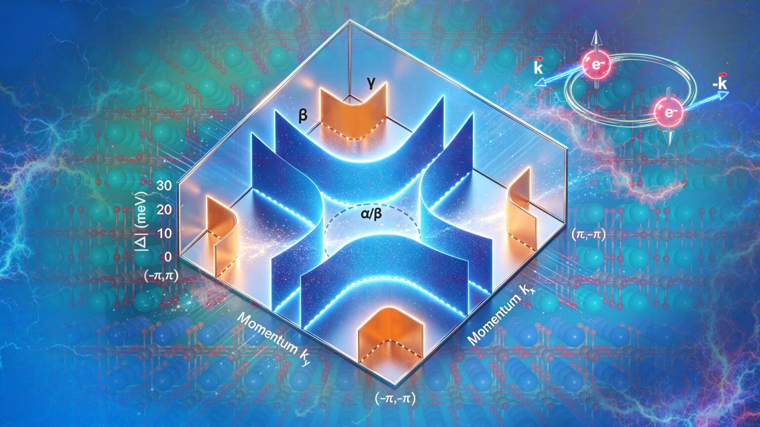 Scientists Crack Key Mystery Behind High-Temperature Superconductors Schematic Diagram of the Nodeless Superconducting Gap