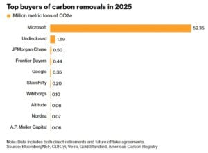 microsoft carbon removal