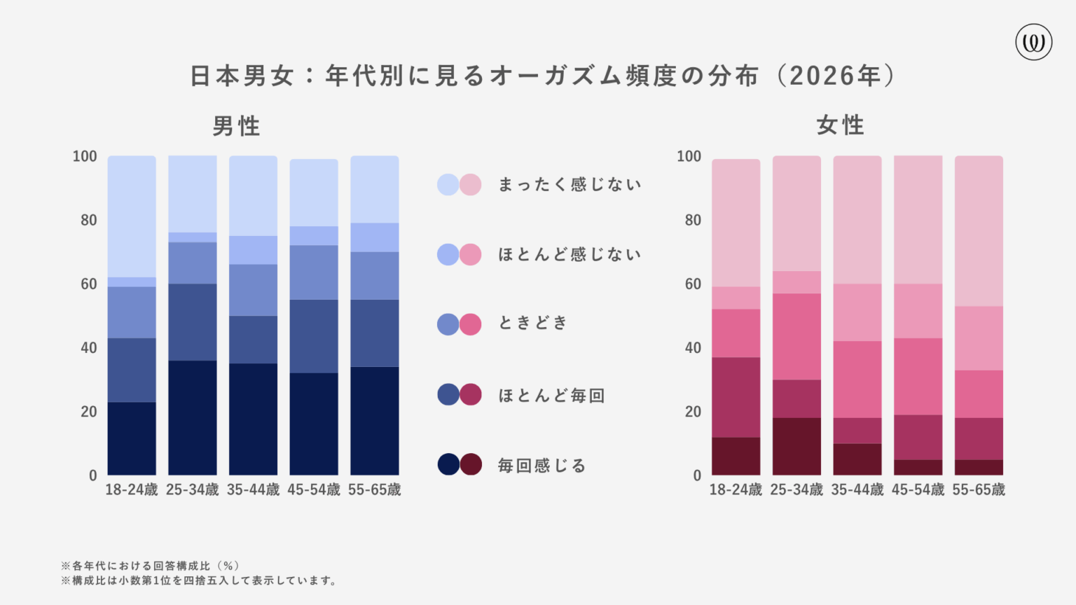 Japan sex survey: 38-40% of both women and men aged 18-24 say they don't experience orgasm ("don't feel anything at all") during sexual activity. These rates lower for men with age, but continue to increase for women