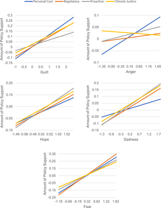 An analysis of the influence of emotion on support for climate policy shows each discrete emotion is more strongly associated with support for a specific type of climate policy than for other types, suggesting climate activists should tailor the emotionality of their message by policy advocated
