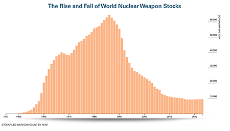 The total number of nuclear warheads has dropped substantially since peaking in the 1980s. (Source: Based on the Bulletin of the Atomic Scientists, ‘Nuclear Notebook)'
