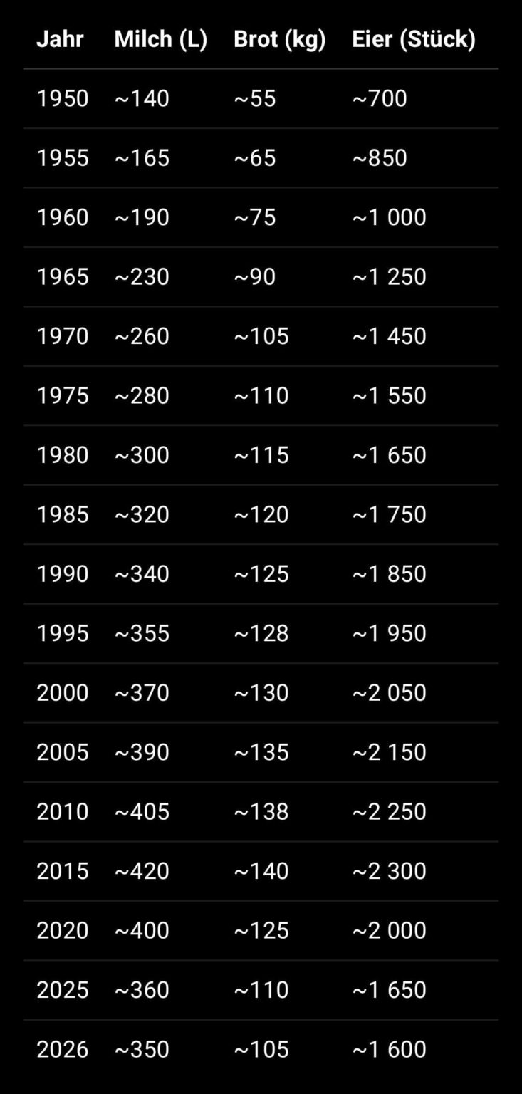 I made a comparison. Purchasing power of the median income if it is divided between milk, bread and eggs. 1950 to today