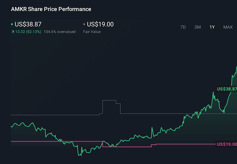 AMKR 1-Year Stock Price Chart