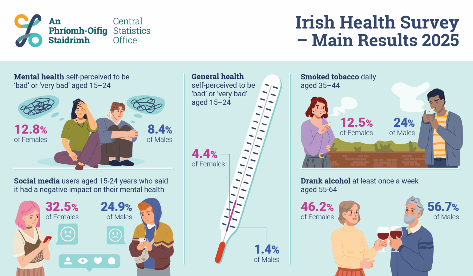 Females aged 15 to 24 years were three times more likely to report bad or very bad health than males of the same age in 2025