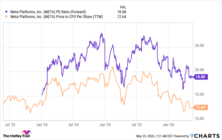 META PE Ratio (Forward) Chart