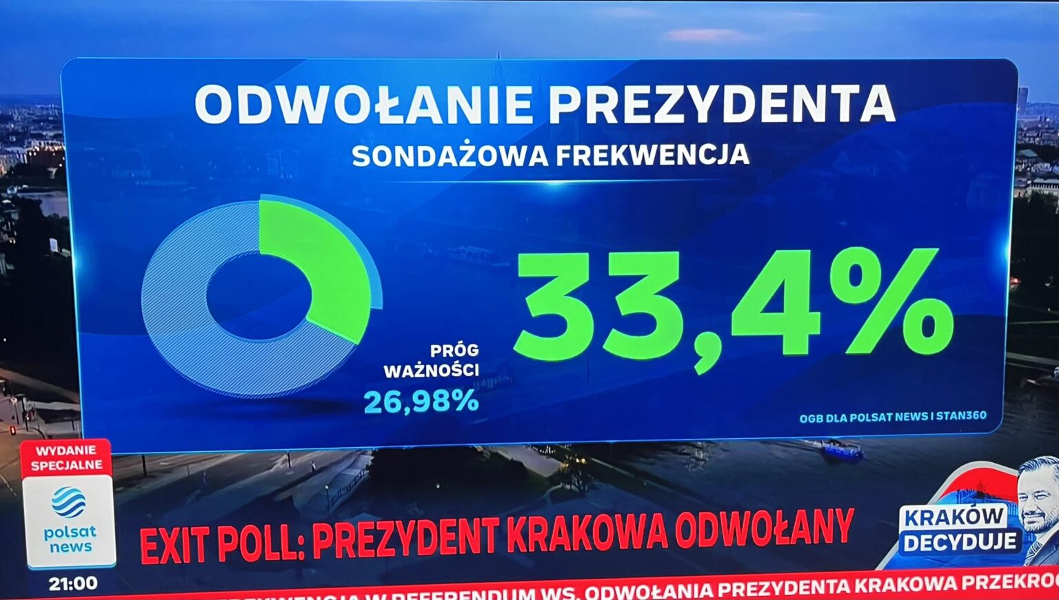 Exit poll survey Kraków: Both President Miszalski and the city council are being dismissed